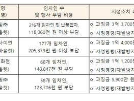 공정거래위원회, 대형 아울렛 업체의 대규모유통업법 위반행위 제재 기사 이미지