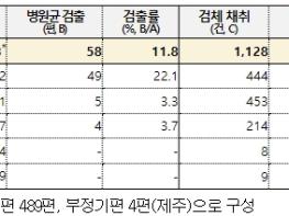 질병관리청, 항공기 위생점검 결과 항공편 8편에 1편꼴로 병원균 검출 기사 이미지