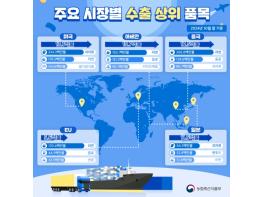 농림축산식품부, 10월까지 농식품 82억불 수출 역대 최고! 기사 이미지