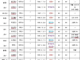 2025년 FA 승인 선수 명단 공시 기사 이미지